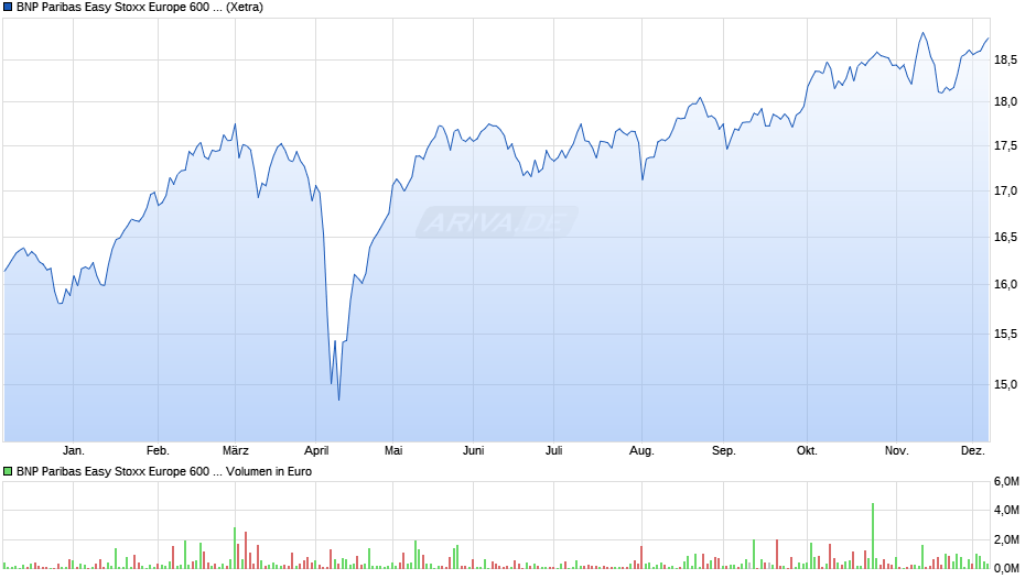 BNP Paribas Easy Stoxx Europe 600 UCITS ETF EUR C Chart