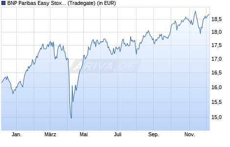 Performance des BNP Paribas Easy Stoxx Europe 600 UCITS ETF EUR C (WKN A1W37K, ISIN FR0011550193)