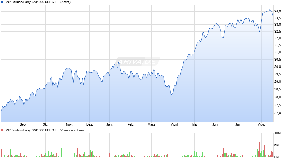 BNP Paribas Easy S&P 500 UCITS ETF C EUR Chart