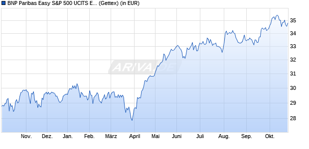 Performance des BNP Paribas Easy S&P 500 UCITS ETF C EUR (WKN A1W4DP, ISIN FR0011550185)