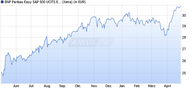 Performance des BNP Paribas Easy S&P 500 UCITS ETF C EUR (WKN A1W4DP, ISIN FR0011550185)