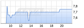 Bastei Lübbe Realtime-Chart