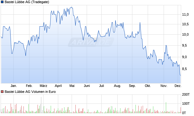Bastei Lübbe Aktie Chart