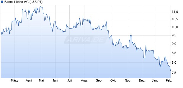 Bastei L&uuml;bbe Aktie Chart