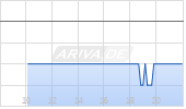 Bastei L&uuml;bbe AG Chart