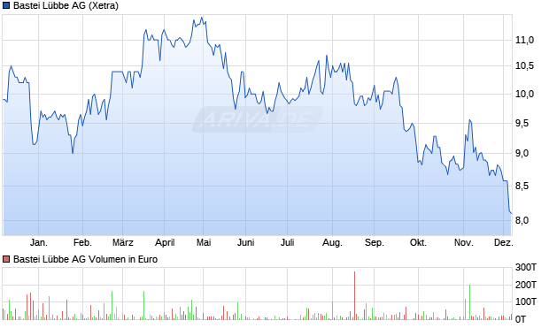 Bastei Lübbe Aktie Chart