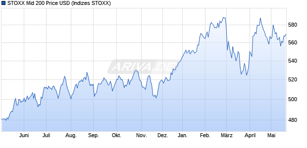 STOXX Mid 200 Price USD Chart
