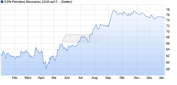 5,5% Petroleos Mexicanos 12/44 auf Festzins (WKN A1G77G, ISIN US71654QBE17) Chart