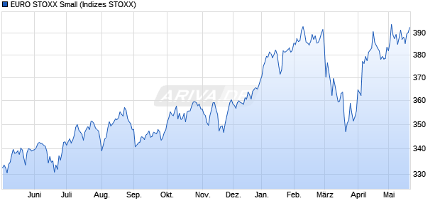 EURO STOXX Small Chart