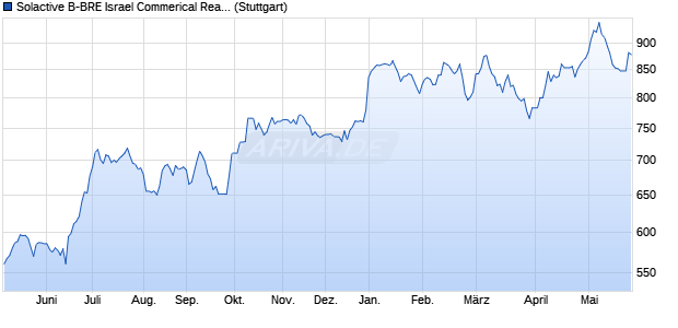 Solactive B-BRE Israel Commerical Real Estate Index Chart