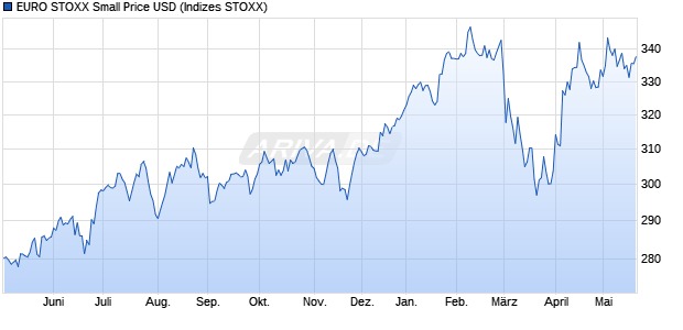 EURO STOXX Small Price USD Chart