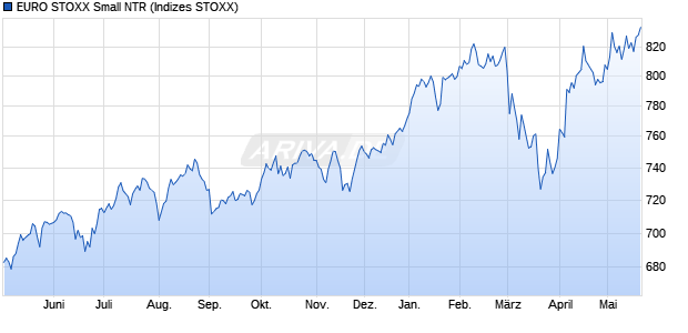 EURO STOXX Small NTR Chart