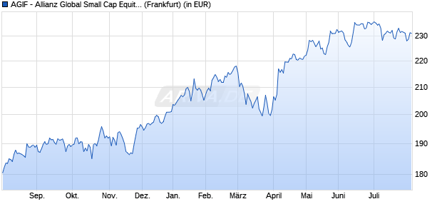 Performance des AGIF - Allianz Global Small Cap Equity - AT - (H-EUR) - EUR (WKN A1W37R, ISIN LU0962745302)