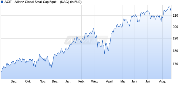 Performance des AGIF - Allianz Global Small Cap Equity - CT - (H-EUR) - EUR (WKN A1W37S, ISIN LU0962745484)