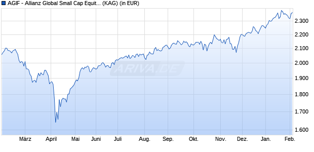 Performance des AGIF - Allianz Global Small Cap Equity - IT - (H-EUR) - EUR (WKN A1W37U, ISIN LU0962745641)