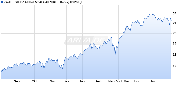 Performance des AGIF - Allianz Global Small Cap Equity - AT - USD (WKN A1W37V, ISIN LU0963586101)