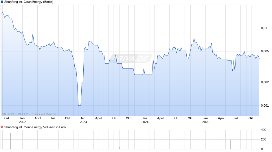 Shunfeng International Clean Energy Chart