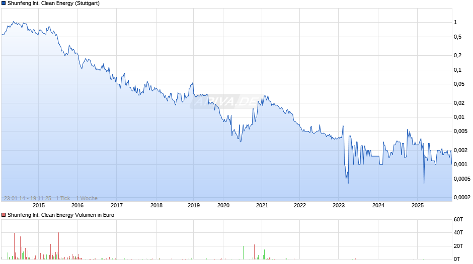 Shunfeng International Clean Energy Chart