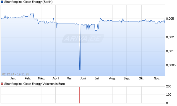 Shunfeng International Clean Energy Aktie Chart