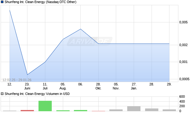 Shunfeng International Clean Energy Aktie Chart