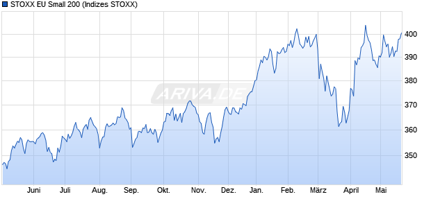 STOXX EU Small 200 Chart