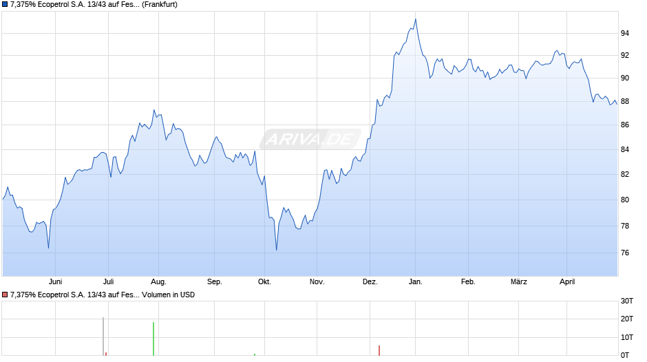 7,375% Ecopetrol S.A. 13/43 auf Festzins Chart