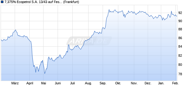 7,375% Ecopetrol S.A. 13/43 auf Festzins (WKN A1HQ1J, ISIN US279158AE95) Chart