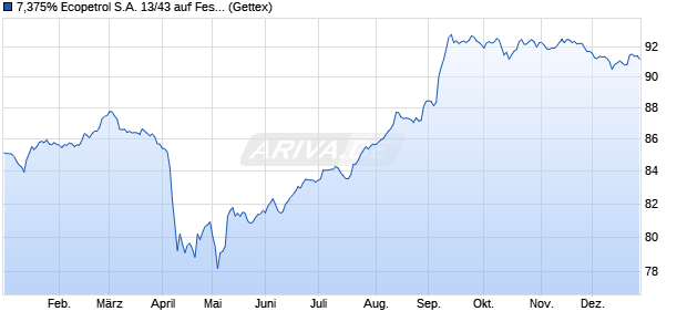 7,375% Ecopetrol S.A. 13/43 auf Festzins (WKN A1HQ1J, ISIN US279158AE95) Chart