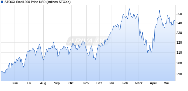 STOXX Small 200 Price USD Chart