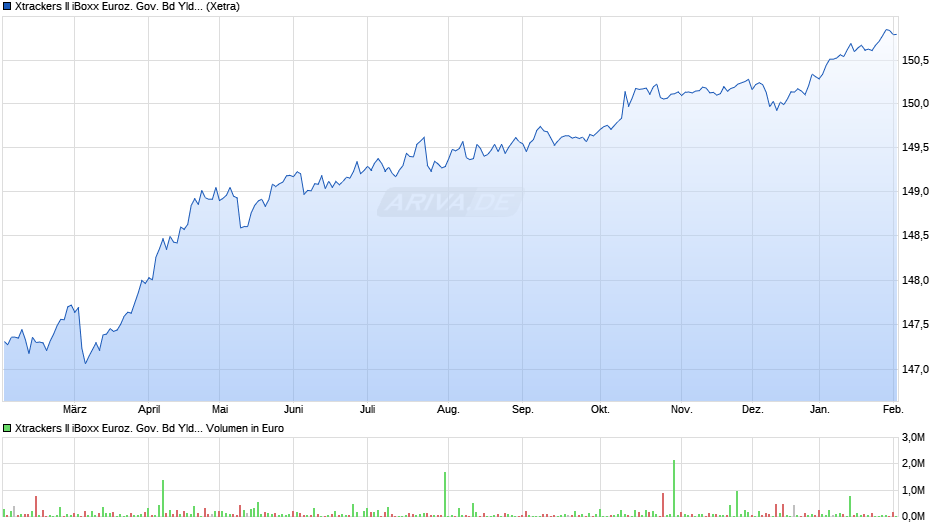 Xtrackers II iBoxx Euroz. Gov. Bd Yld Plus 1-3 UCITS ETF 1C Chart