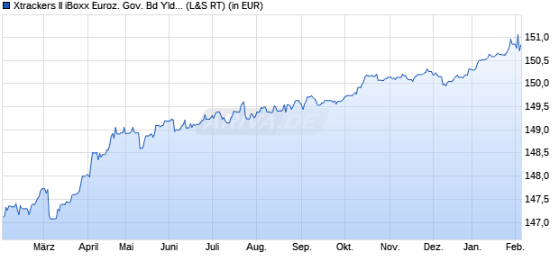 Performance des Xtrackers II iBoxx Euroz. Gov. Bd Yld Plus 1-3 UCITS ETF 1C (WKN DBX0K7, ISIN LU0925589839)