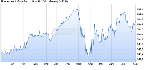 Performance des Xtrackers II iBoxx Euroz. Gov. Bd Yld Plus 1-3 UCITS ETF 1C (WKN DBX0K7, ISIN LU0925589839)