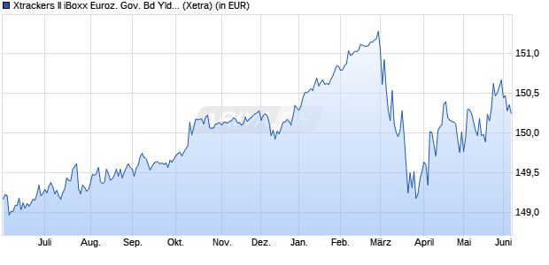 Performance des Xtrackers II iBoxx Euroz. Gov. Bd Yld Plus 1-3 UCITS ETF 1C (WKN DBX0K7, ISIN LU0925589839)