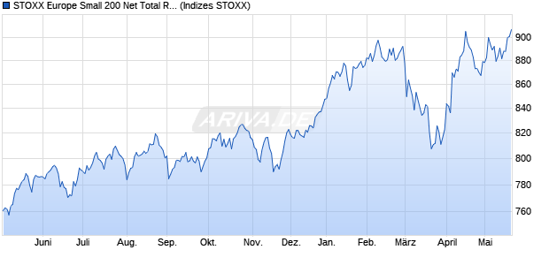 STOXX Europe Small 200 Net Total Return Index (EU. Chart