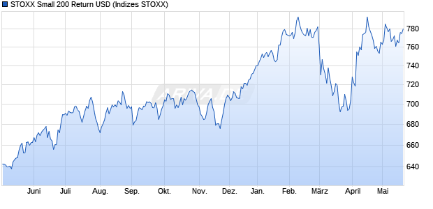 STOXX Small 200 Return USD Chart