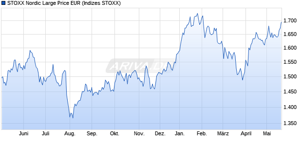 STOXX Nordic Large Price EUR Chart
