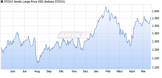 STOXX Nordic Large Price USD Chart