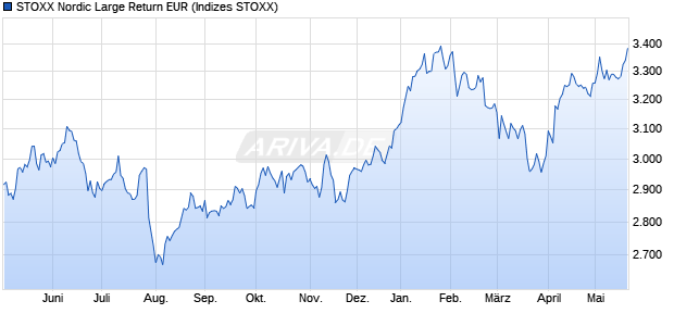 STOXX Nordic Large Return EUR Chart