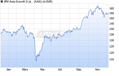 Performance des JPM Asia Growth D (acc) - USD (WKN A0ETTU, ISIN LU0169519195)