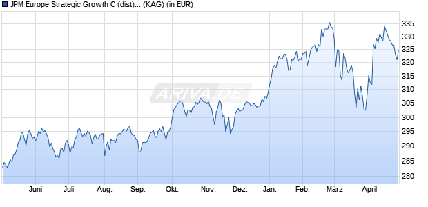 Performance des JPM Europe Strategic Growth C (dist) - EUR (WKN A1J61L, ISIN LU0847328340)