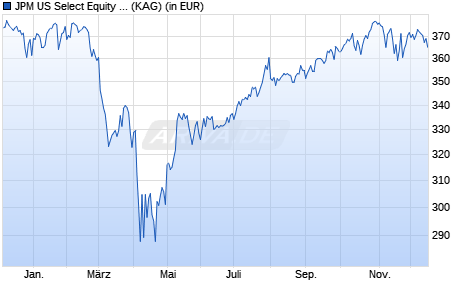 Performance des JPM US Select Equity C (dist) - USD (WKN A1J633, ISIN LU0848066766)
