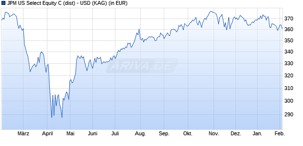 Performance des JPM US Select Equity C (dist) - USD (WKN A1J633, ISIN LU0848066766)