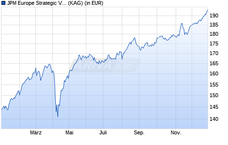 Performance des JPM Europe Strategic Value C (dist) - EUR (WKN A1J8X6, ISIN LU0828466382)