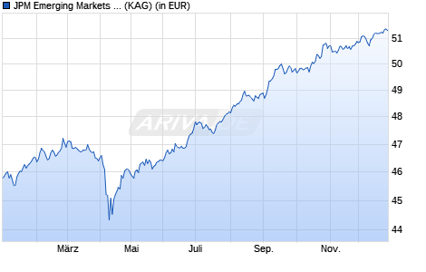 Performance des JPM Emerging Markets Debt C (dist) - EUR (hedged) (WKN A1W11Z, ISIN LU0951368009)