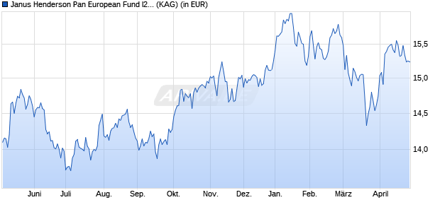 Performance des Janus Henderson Pan European Fund I2 HUSD (WKN A1W36R, ISIN LU0953999082)