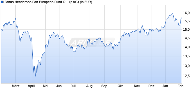 Performance des Janus Henderson Pan European Fund I2 HUSD (WKN A1W36R, ISIN LU0953999082)