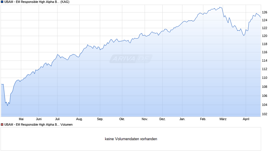 UBAM - EM Responsible High Alpha Bond IHC EUR Chart