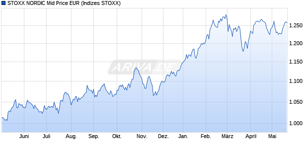 STOXX NORDIC Mid Price EUR Chart