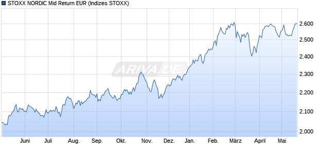 STOXX NORDIC Mid Return EUR Chart