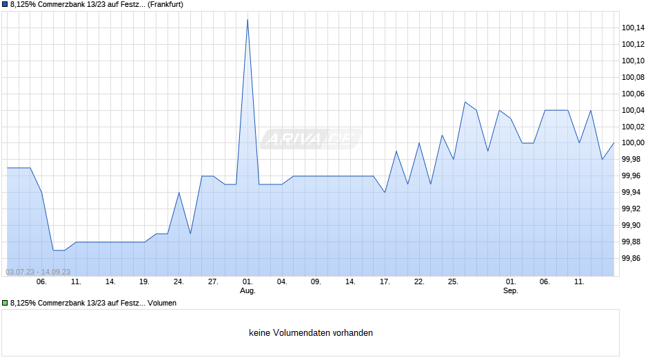 8,125% Commerzbank 13/23 auf Festzins Chart